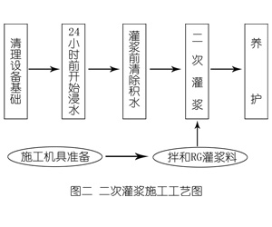 同江灌浆料施工工艺—文字完整版